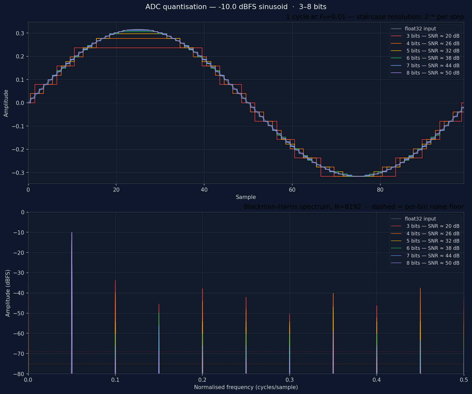 ADC quantisation demo