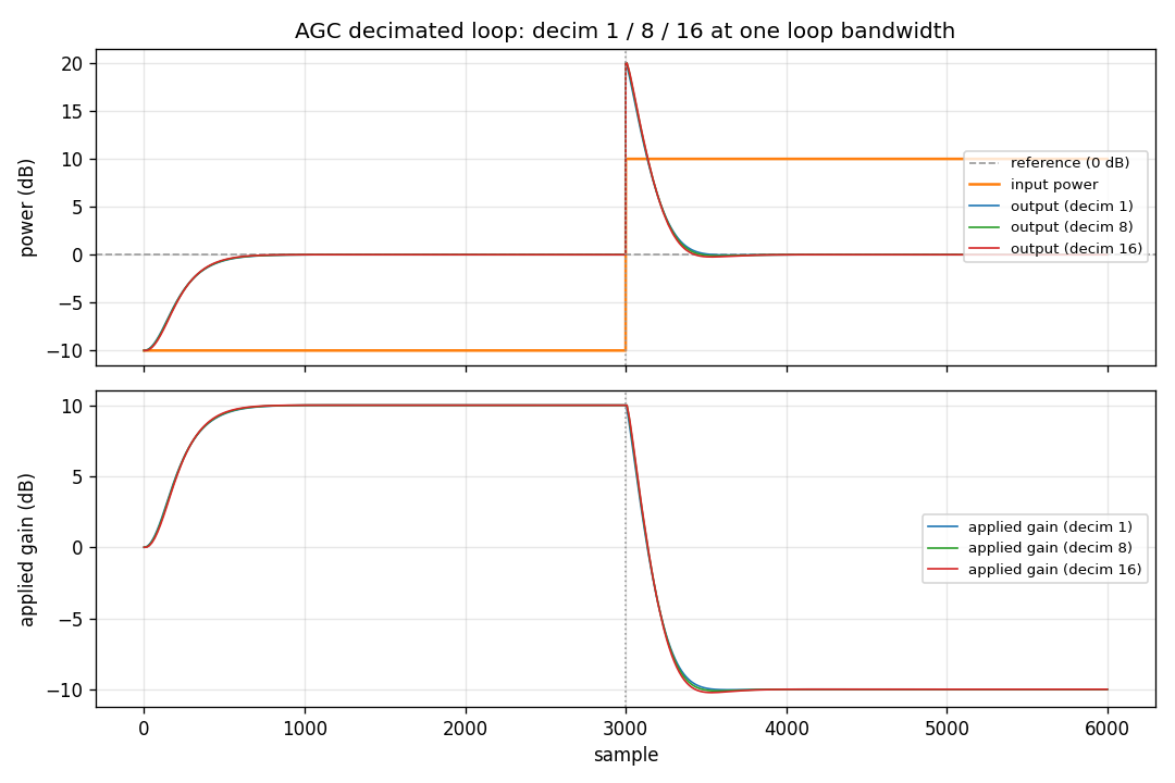 AGC convergence