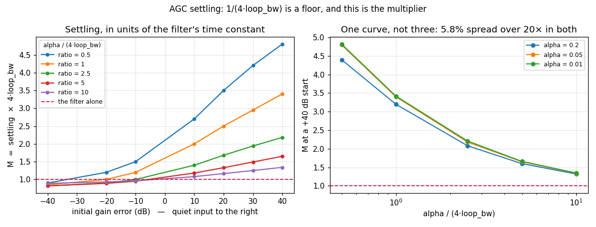 Settling in units of the filter's time constant, and the collapse that makes it reusable