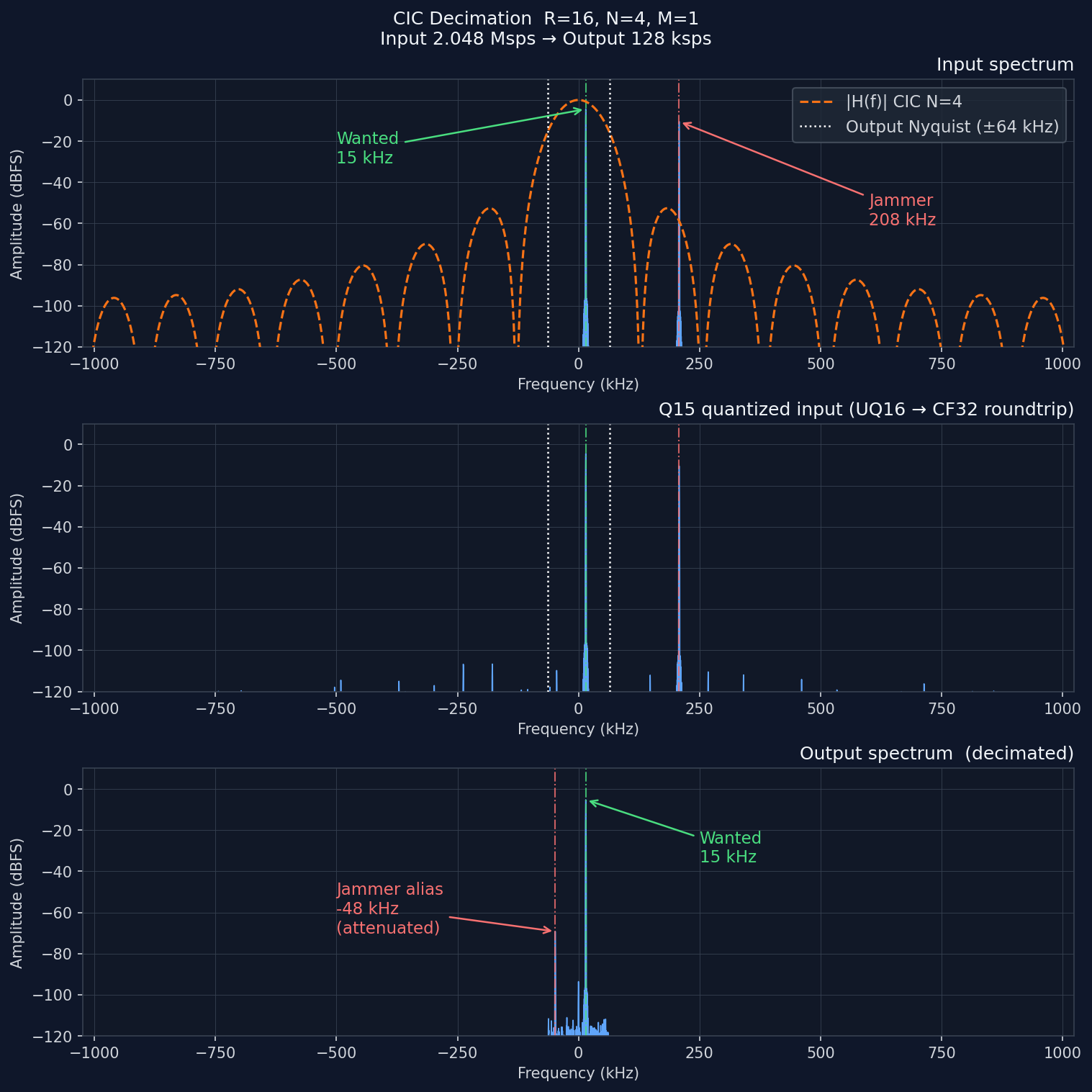 CIC decimation spectrum