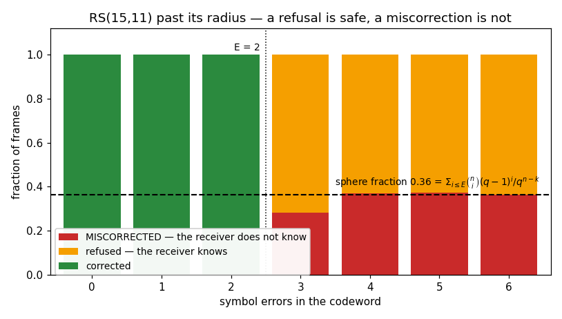 a refusal is safe, a miscorrection is not