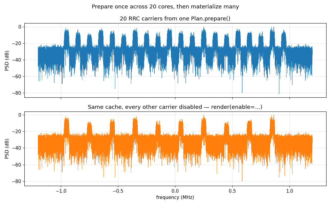 Twenty RRC carriers rendered from one Plan, and the same cache with every other carrier disabled