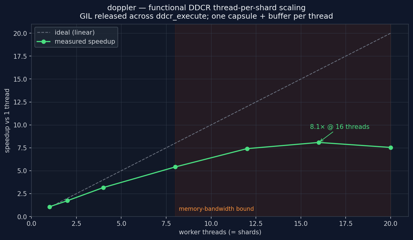 Functional DDCR thread-per-shard scaling