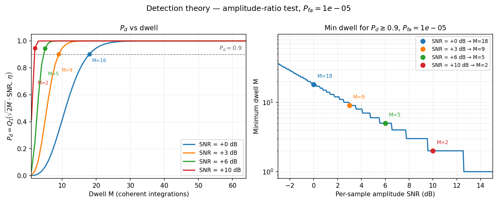 Detection theory curves