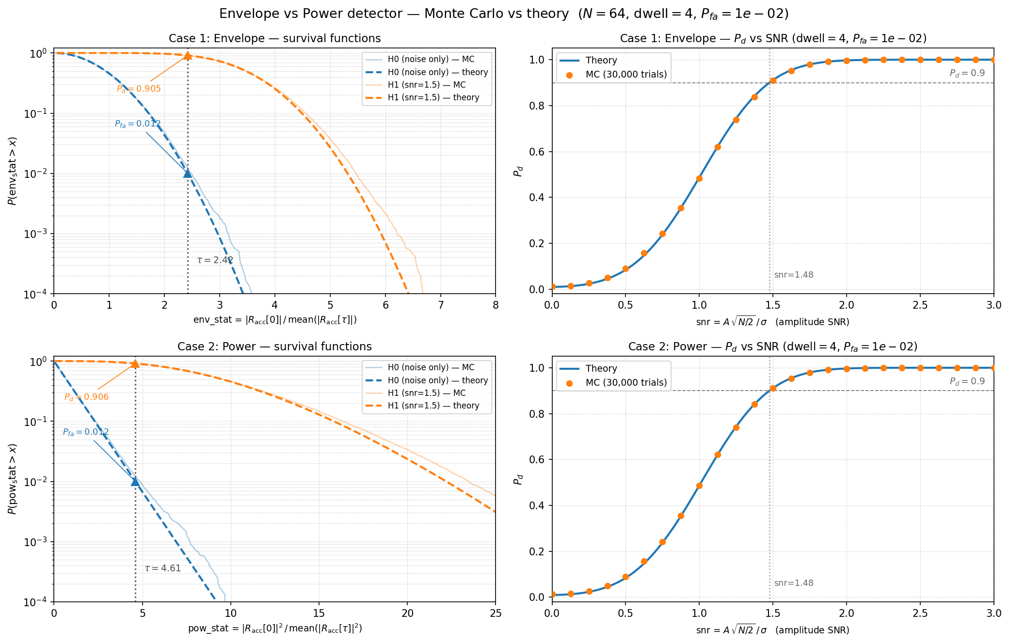 Monte Carlo vs theory
