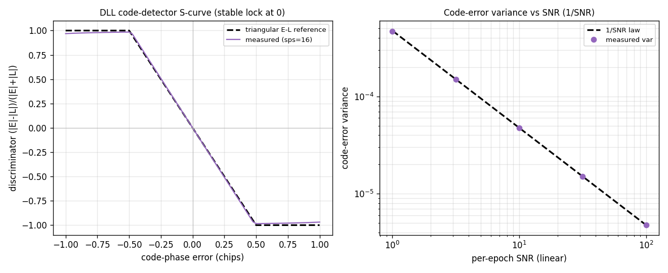DLL theory validation