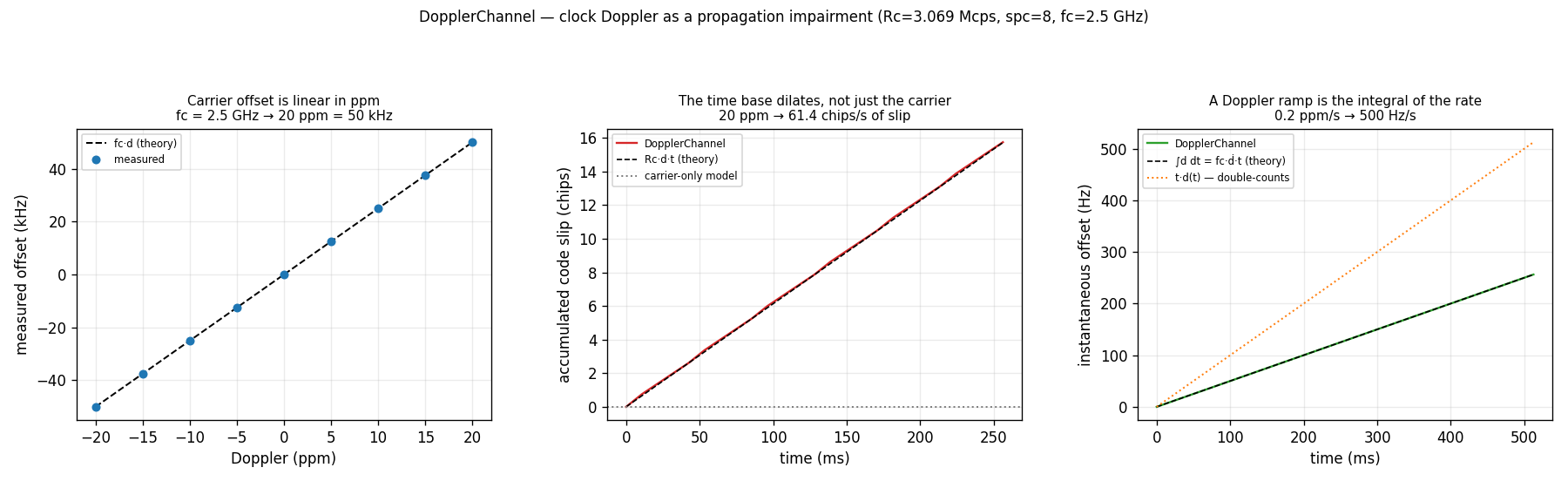 DopplerChannel: carrier offset linear in ppm, code slip accumulating at 61.4 chips/s, and a Doppler ramp integrating to 500 Hz/s