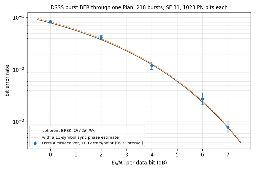 DSSS burst BER against Eb/N0: measured points with 99% intervals on coherent BPSK and the sync-phase-limited curve