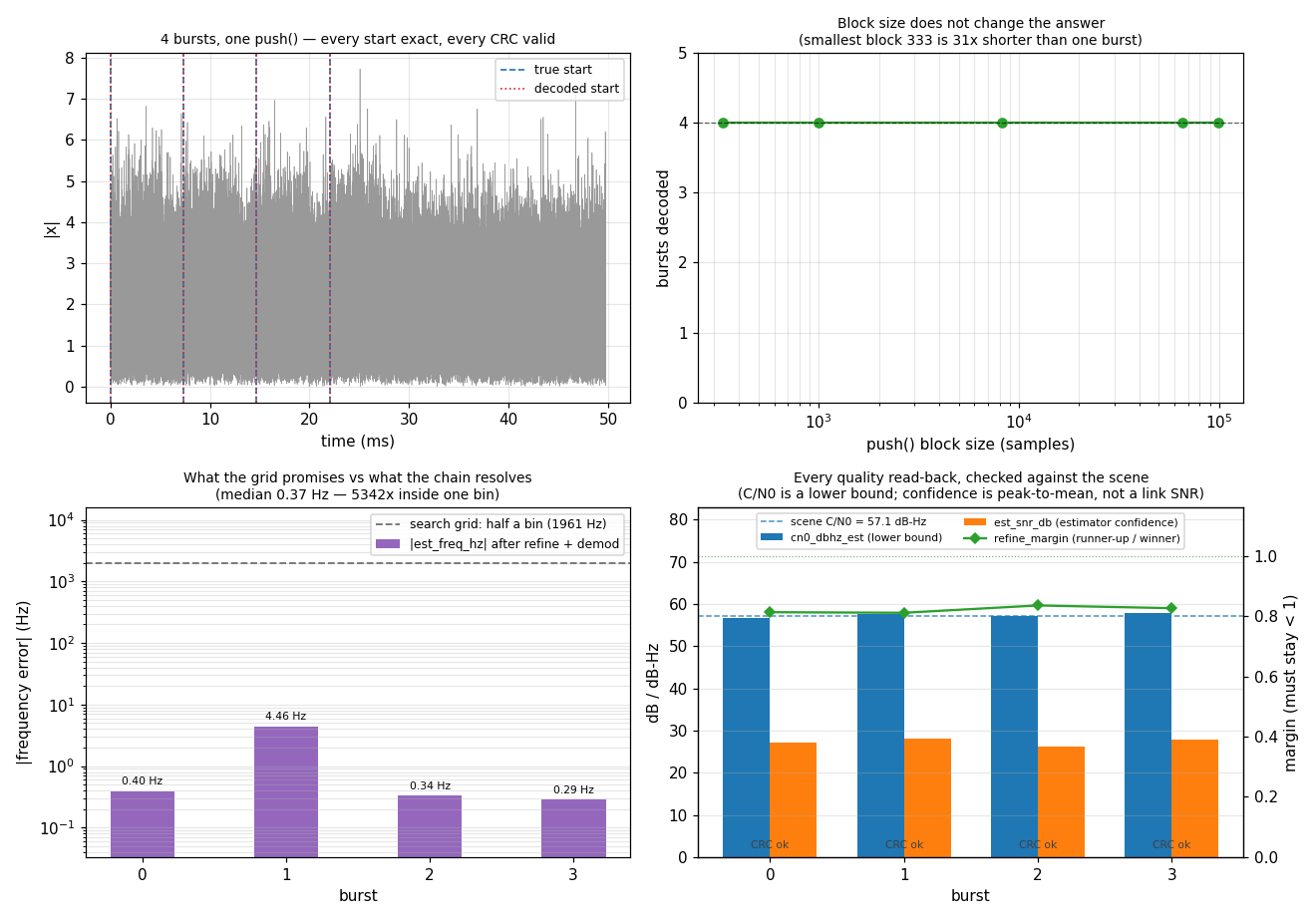 Four bursts decoded at their exact samples, the same answer at every block size, and every per-burst read-back checked against the scene