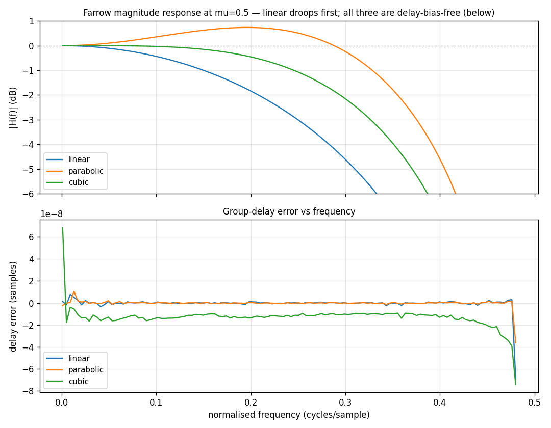 Farrow interpolator response by order