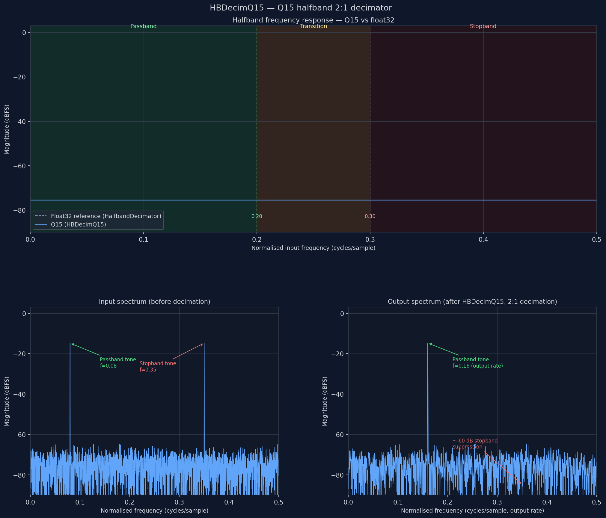 HBDecimQ15 decimation demo
