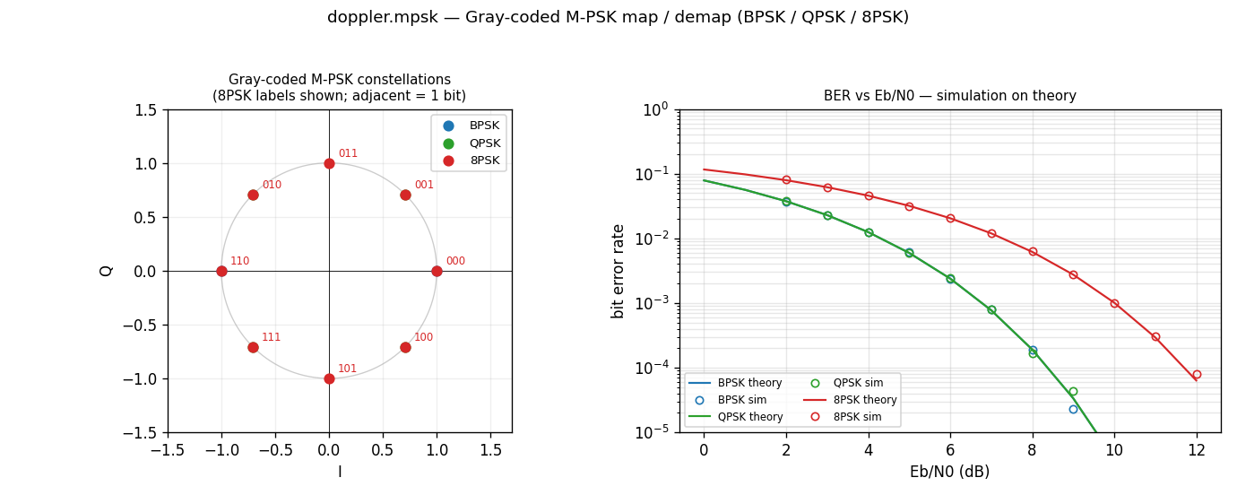 M-PSK constellations and BER