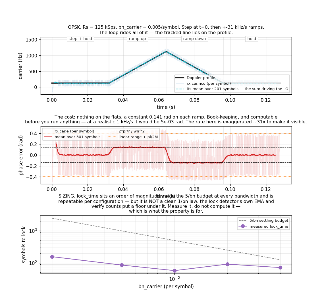 A Doppler profile the loop rides, what it costs, and how acquisition time varies with loop bandwidth