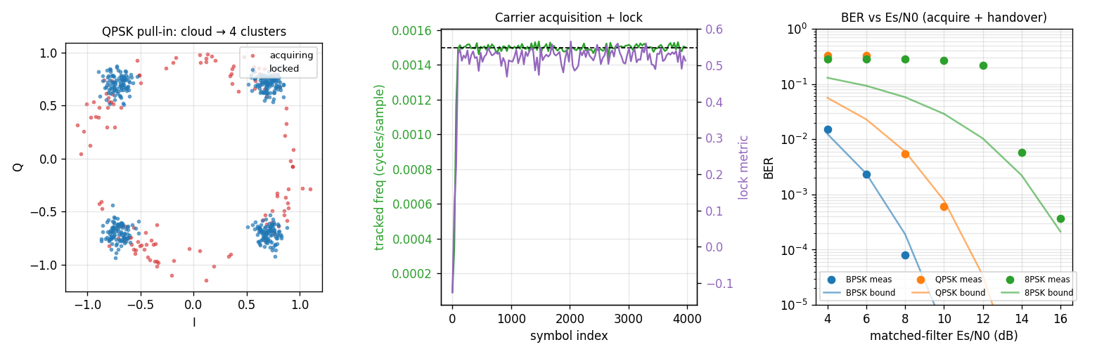 MpskReceiver constellation pull-in, carrier acquisition, and BER
