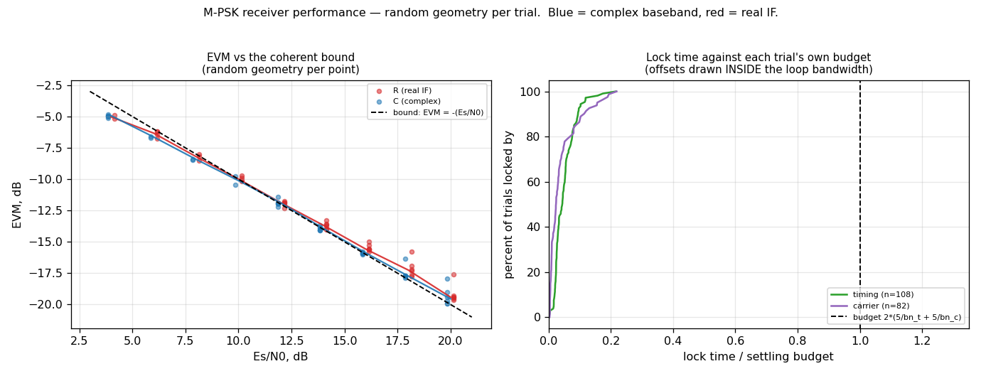 Eight-panel Monte-Carlo characterisation of MpskReceiver and MpskReceiverR