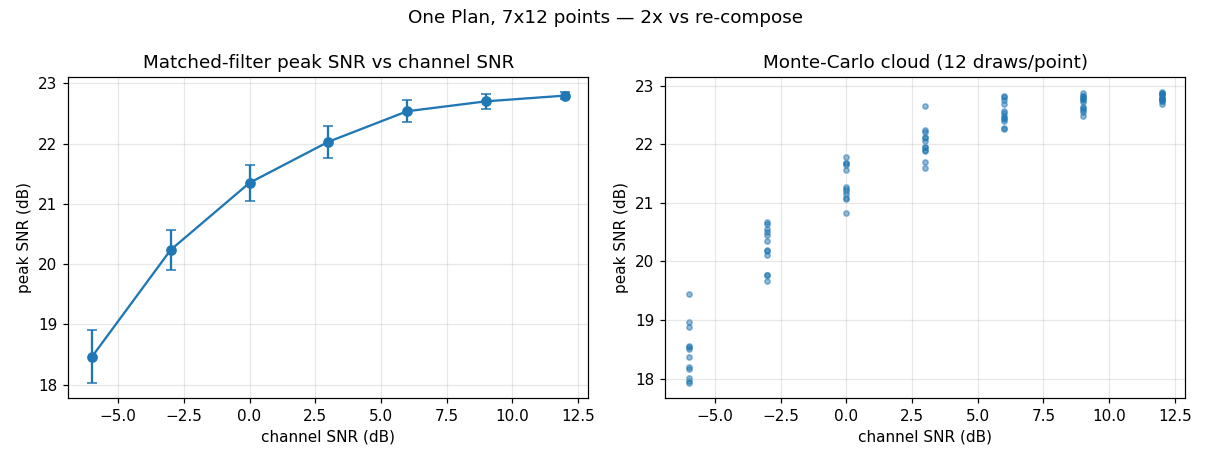 SNR-sweep detection curve and Monte-Carlo cloud from one Plan