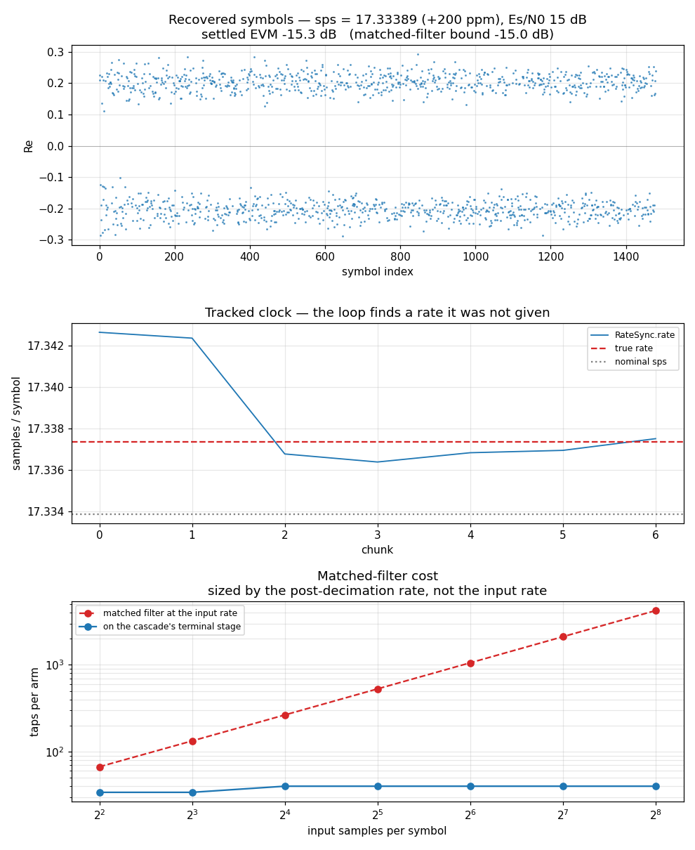 Arbitrary-rate matched filtering and timing recovery