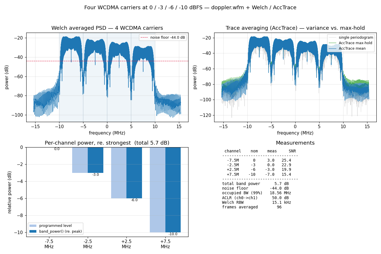 four WCDMA carriers measured with Welch and AccTrace