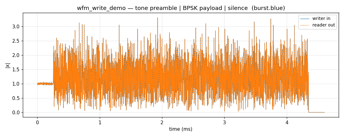 waveform write demo